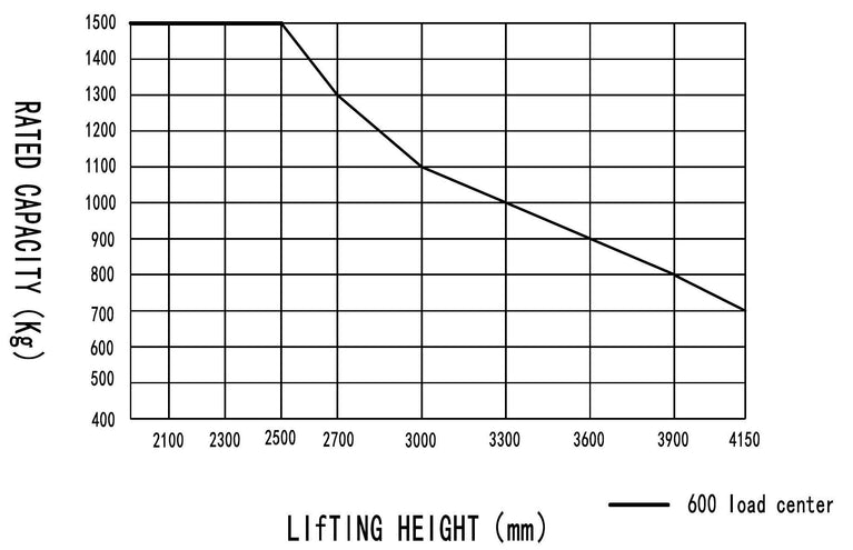 EP DS3 – ELEKTRISCHE STAPELAAR – AGM ACCU – 1500KG